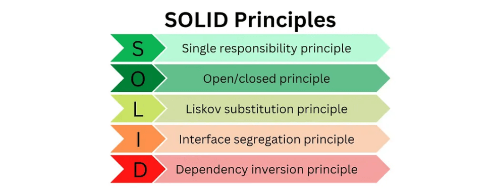 Extensive guide on Solid principle in software development with examples - Tapan BK