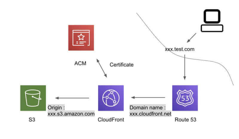 Basic preview on hosting the Static Site using AWS S3, cloudfront, Certificate Manager and Route53 - Tapan BK