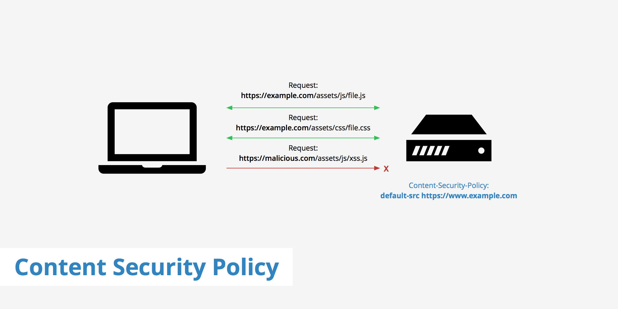 Content Security Policy (CSP) - Tapan BK