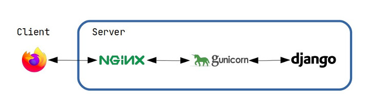 Django Nginx Setup Architecture